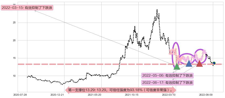 华润电力阻力支撑位图-阿布量化