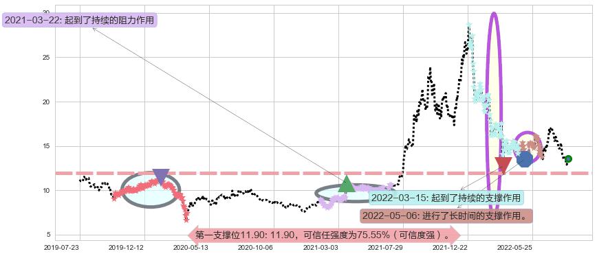 华润电力阻力支撑位图-阿布量化