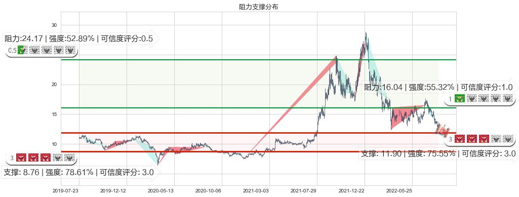 华润电力(hk00836)阻力支撑位图-阿布量化