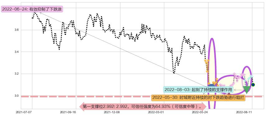 谭木匠阻力支撑位图-阿布量化