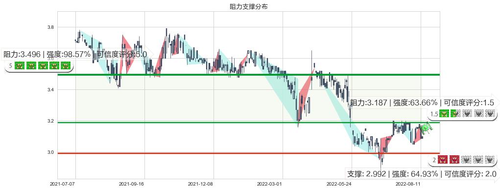 谭木匠(hk00837)阻力支撑位图-阿布量化