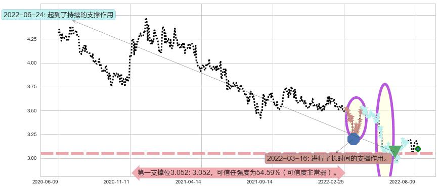 谭木匠阻力支撑位图-阿布量化