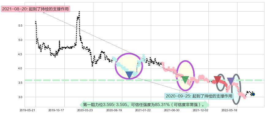 谭木匠阻力支撑位图-阿布量化