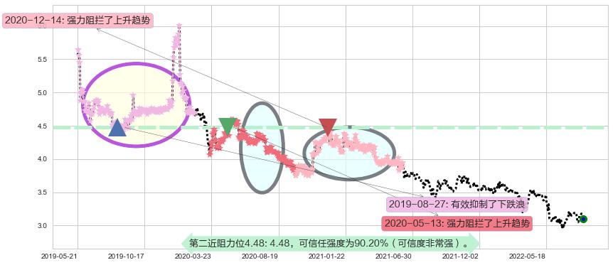 谭木匠阻力支撑位图-阿布量化