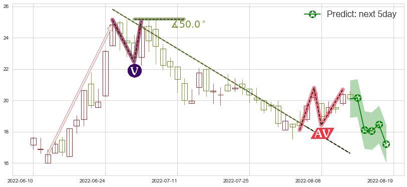 微创医疗(hk00853)价格预测图-阿布量化