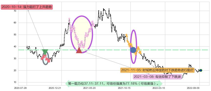 微创医疗阻力支撑位图-阿布量化