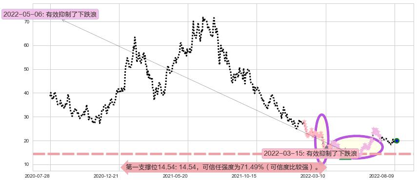 微创医疗阻力支撑位图-阿布量化