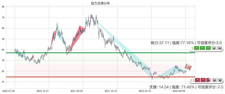 微创医疗(hk00853)阻力支撑位图-阿布量化