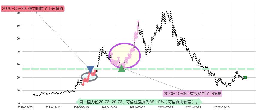 微创医疗阻力支撑位图-阿布量化