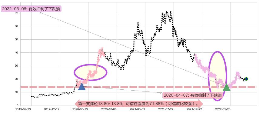 微创医疗阻力支撑位图-阿布量化