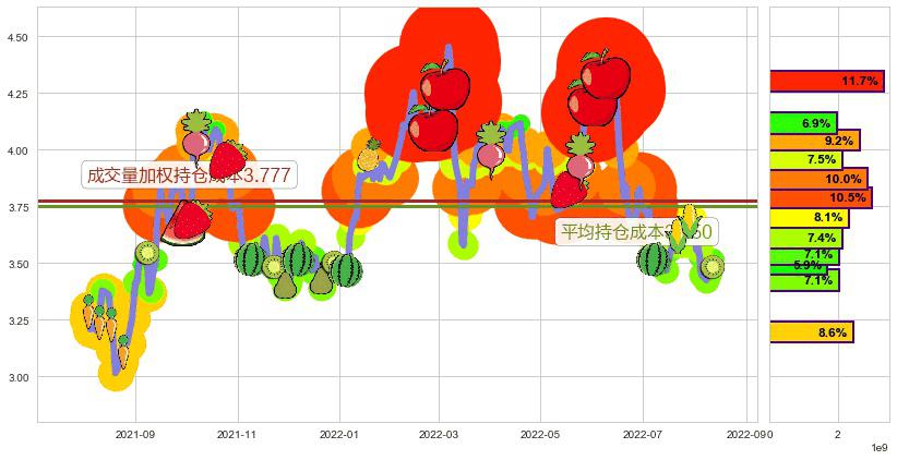 中国石油股份(hk00857)持仓成本图-阿布量化