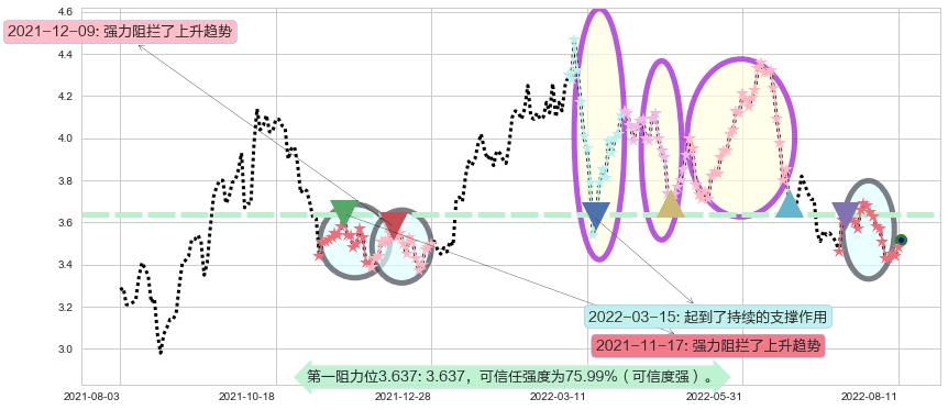 中国石油股份阻力支撑位图-阿布量化