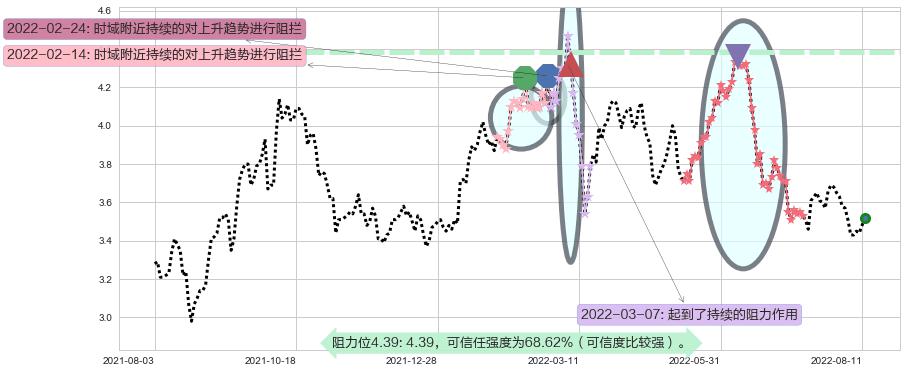 中国石油股份阻力支撑位图-阿布量化