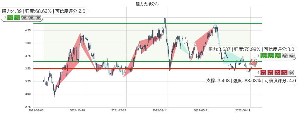 中国石油股份(hk00857)阻力支撑位图-阿布量化