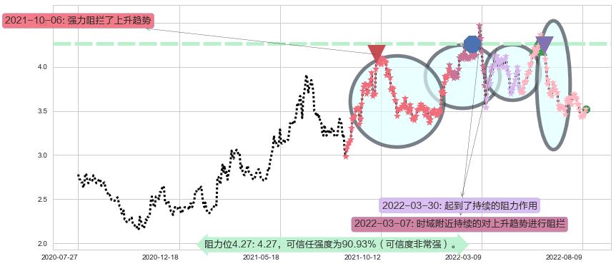 中国石油股份阻力支撑位图-阿布量化