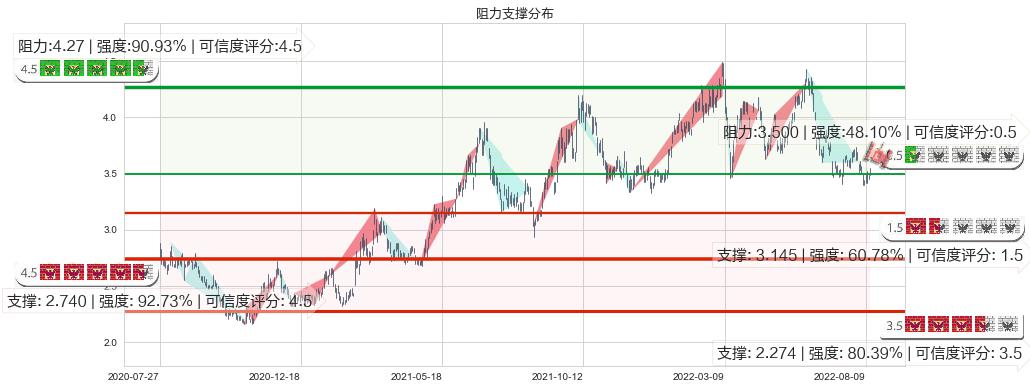 中国石油股份(hk00857)阻力支撑位图-阿布量化