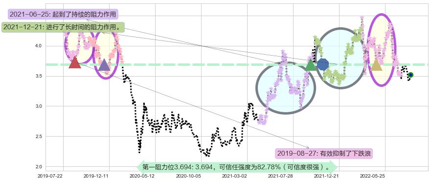 中国石油股份阻力支撑位图-阿布量化