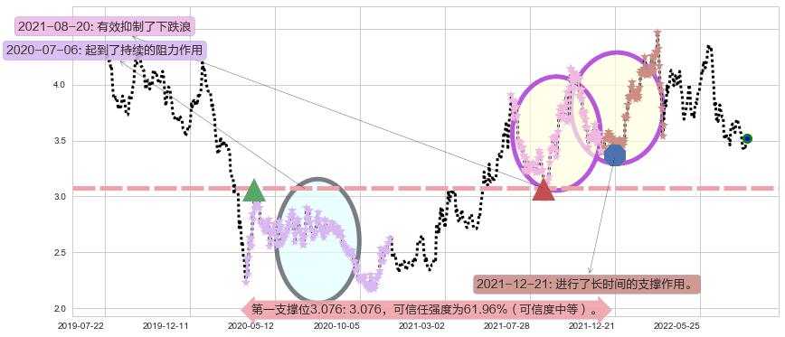 中国石油股份阻力支撑位图-阿布量化