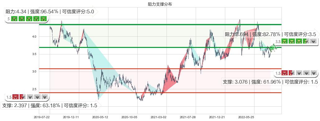 中国石油股份(hk00857)阻力支撑位图-阿布量化