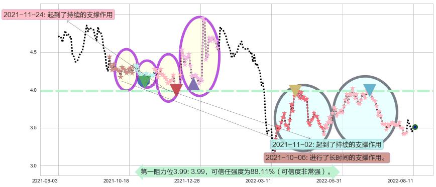 神州控股阻力支撑位图-阿布量化