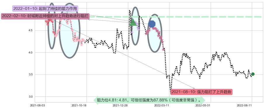 神州控股阻力支撑位图-阿布量化