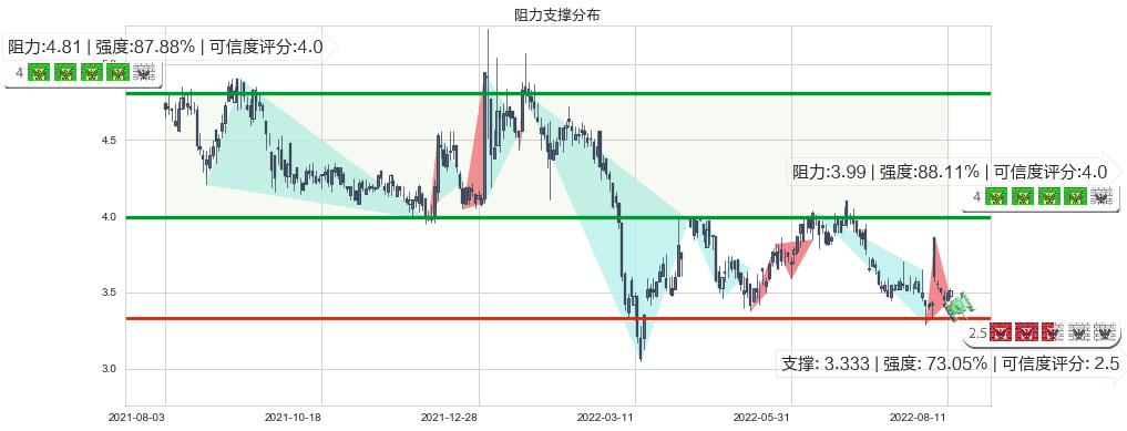 神州控股(hk00861)阻力支撑位图-阿布量化