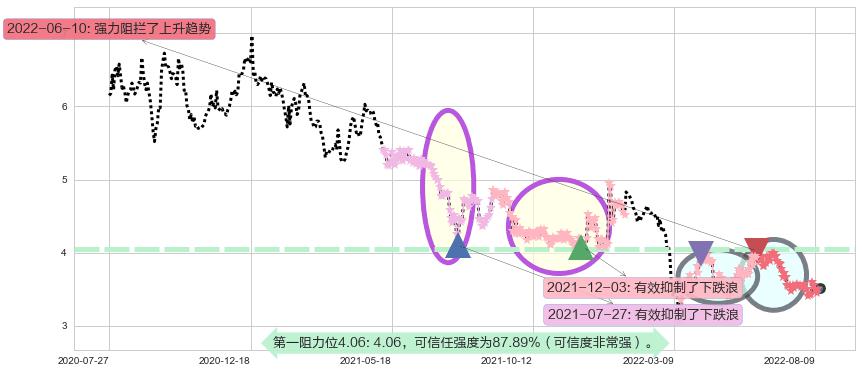 神州控股阻力支撑位图-阿布量化