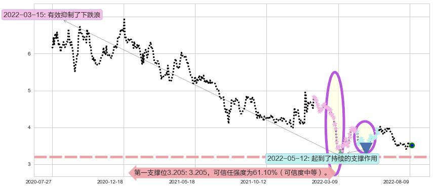 神州控股阻力支撑位图-阿布量化