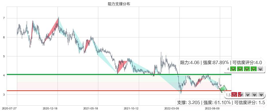 神州控股(hk00861)阻力支撑位图-阿布量化