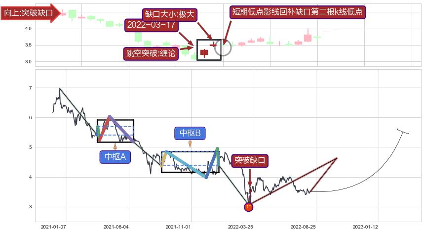 跳空缺口➕缠论买卖点