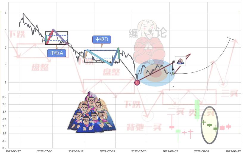 三空阴线+上涨孕十字星+上涨孤独十字星+两红夹一黑+早晨之星（黎明之星）+单针探底（定海神针） ➕ 缠论买卖点