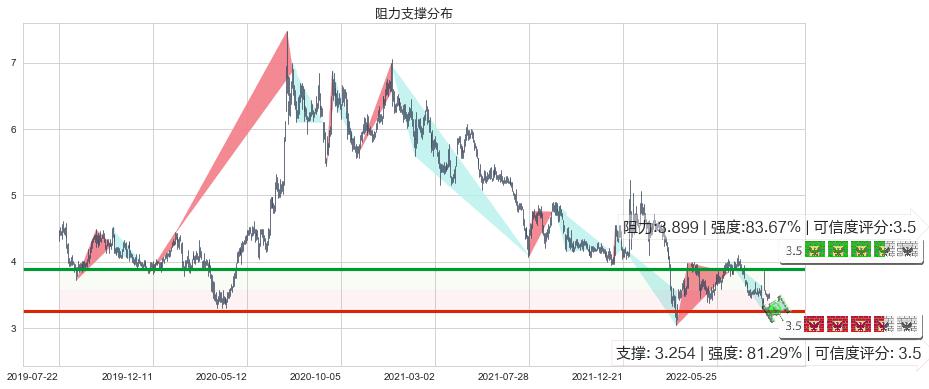神州控股(hk00861)阻力支撑位图-阿布量化