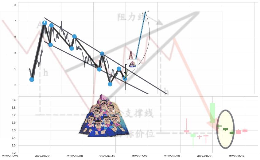 三空阴线+上涨孕十字星+上涨孤独十字星+两红夹一黑+早晨之星（黎明之星）+单针探底（定海神针） ➕ 突破整理