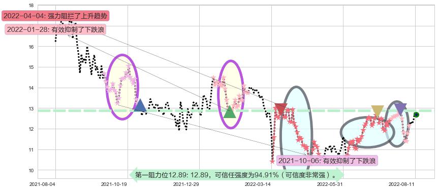 康哲药业阻力支撑位图-阿布量化