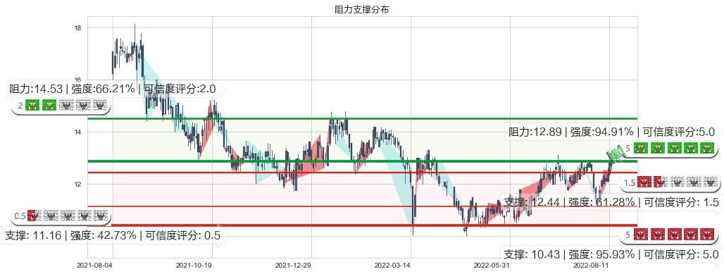 康哲药业(hk00867)阻力支撑位图-阿布量化