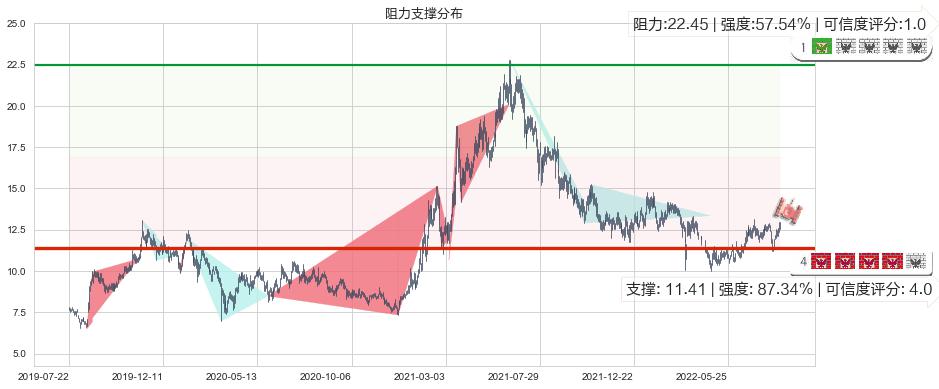 康哲药业(hk00867)阻力支撑位图-阿布量化