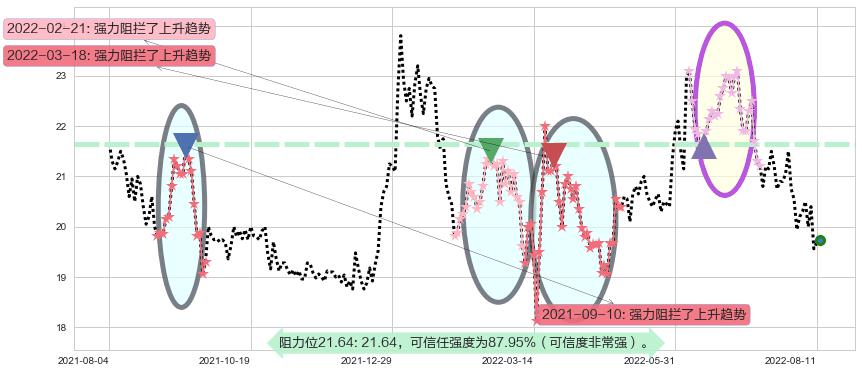 白云山阻力支撑位图-阿布量化