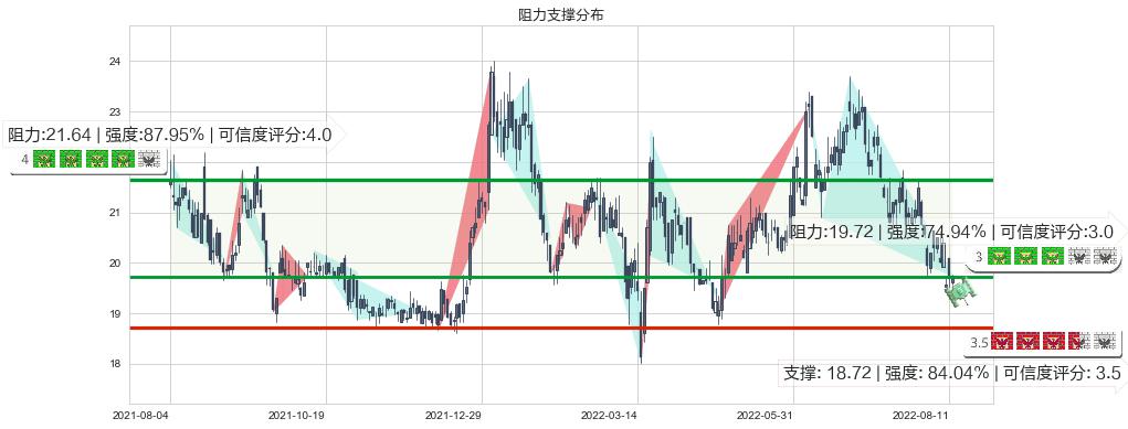 白云山(hk00874)阻力支撑位图-阿布量化