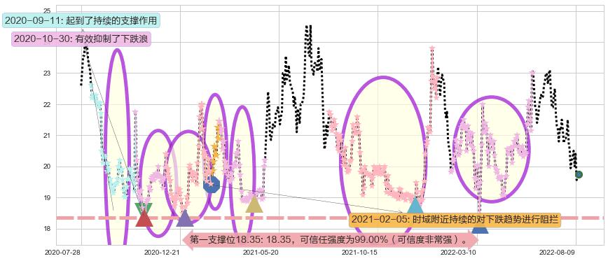 白云山阻力支撑位图-阿布量化