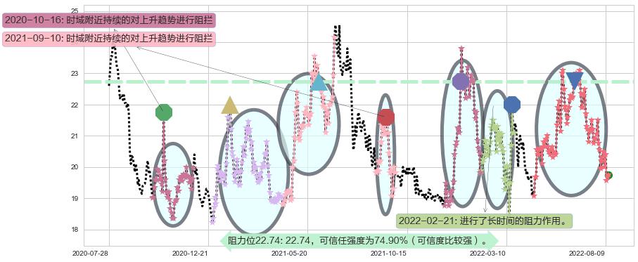 白云山阻力支撑位图-阿布量化