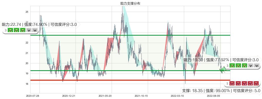 白云山(hk00874)阻力支撑位图-阿布量化