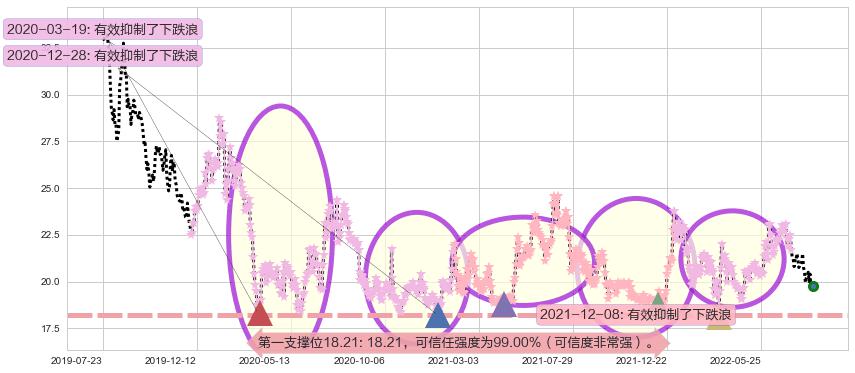 白云山阻力支撑位图-阿布量化