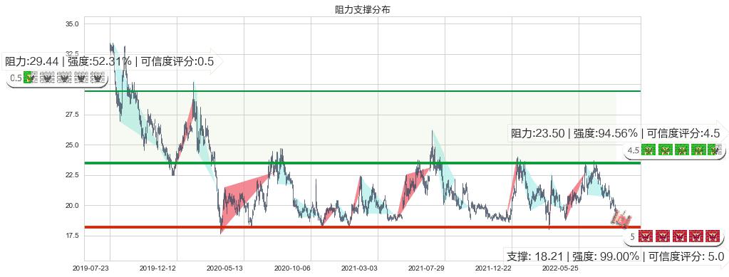 白云山(hk00874)阻力支撑位图-阿布量化