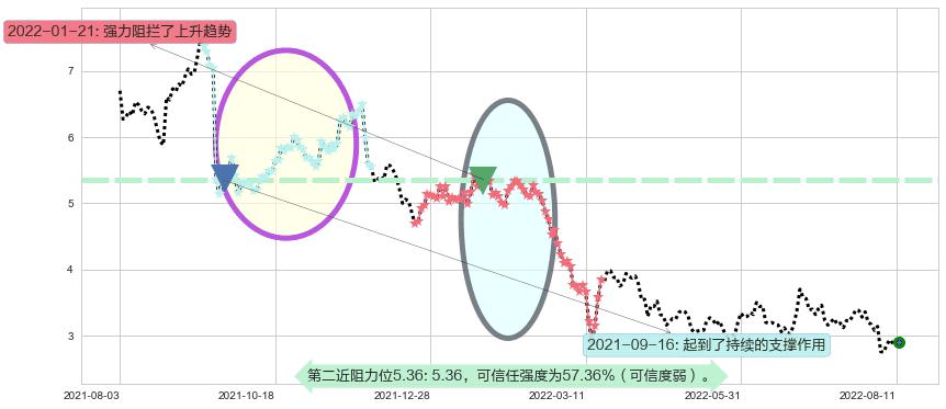 澳博控股阻力支撑位图-阿布量化