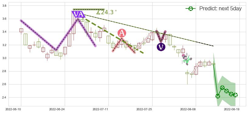 澳博控股(hk00880)价格预测图-阿布量化