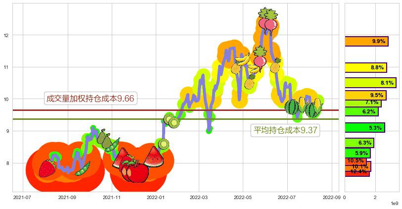 中国海洋石油(hk00883)持仓成本图-阿布量化