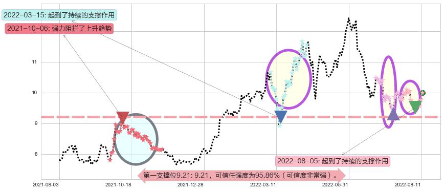 中国海洋石油阻力支撑位图-阿布量化