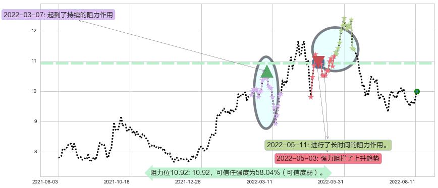 中国海洋石油阻力支撑位图-阿布量化