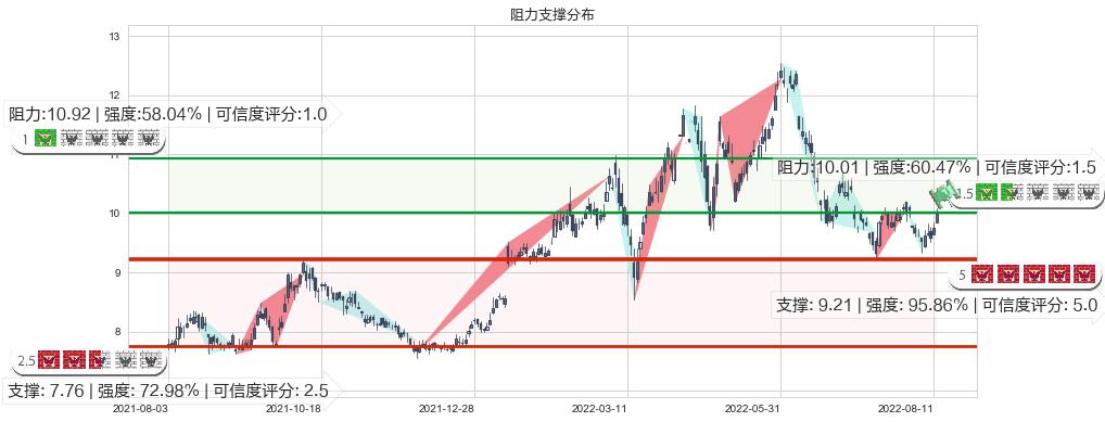 中国海洋石油(hk00883)阻力支撑位图-阿布量化