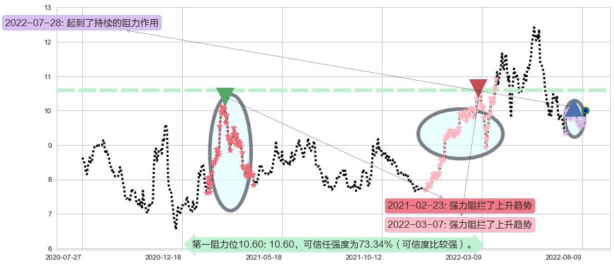 中国海洋石油阻力支撑位图-阿布量化